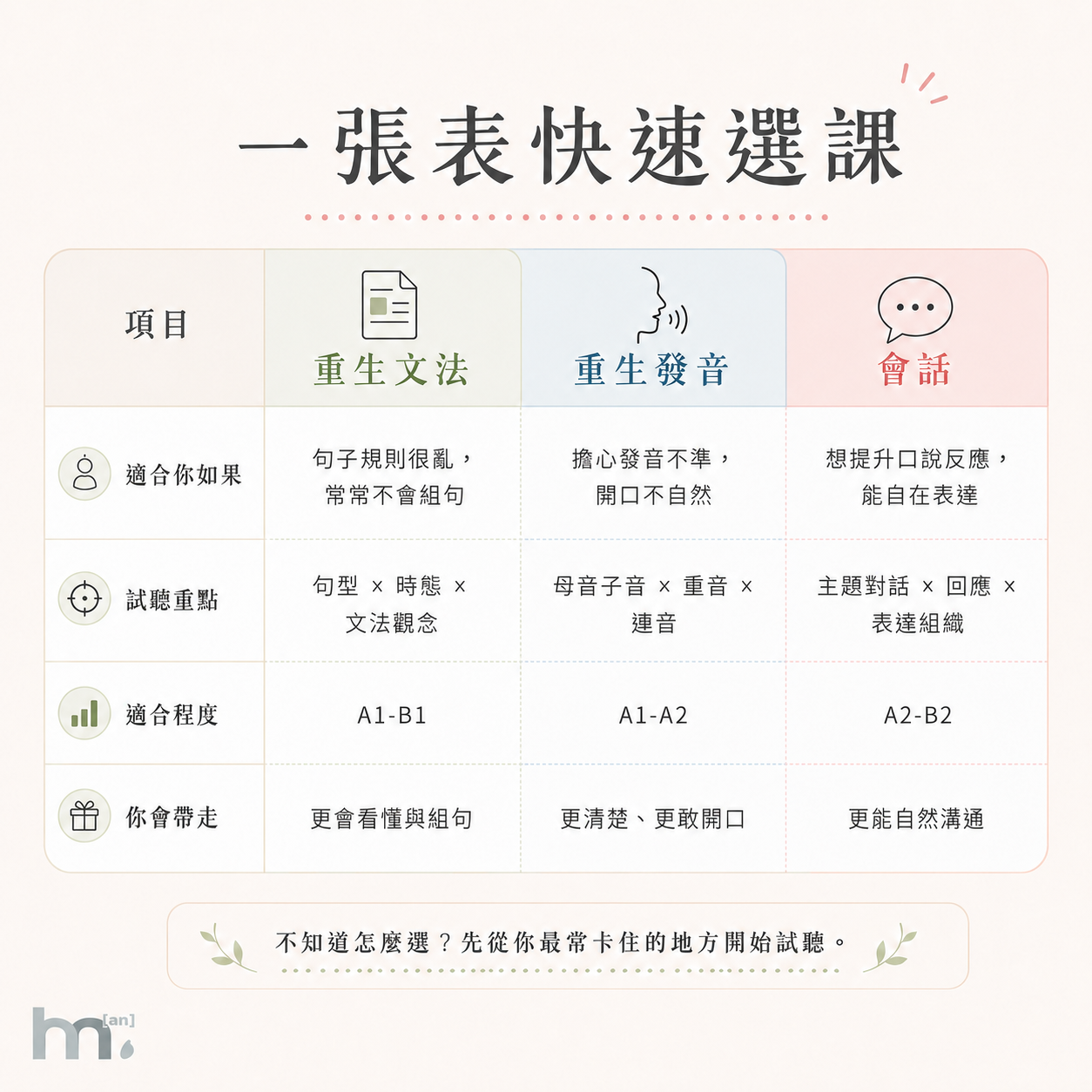 試聽課｜文法、發音、會話